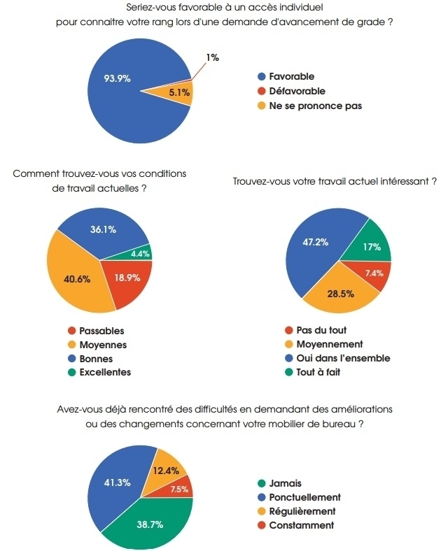 Enquête nationale : les besoins des personnels administratifs 2/2 - SNCL