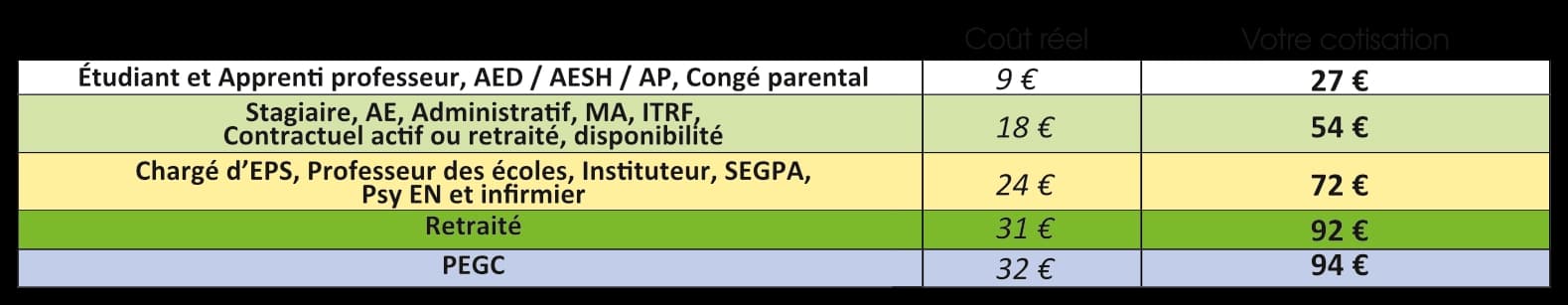 Grille de cotisation syndicale 2025-2026 par Corps